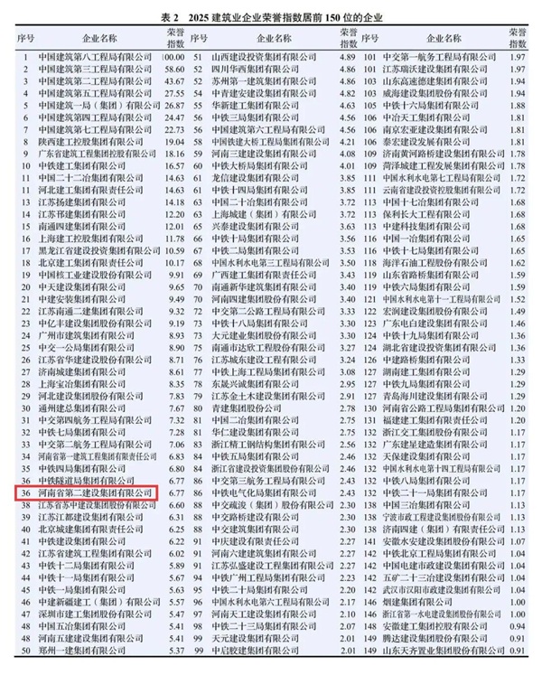 图3 拼搏（中国）在2025建筑业企业专利指数中排名第127位.jpg